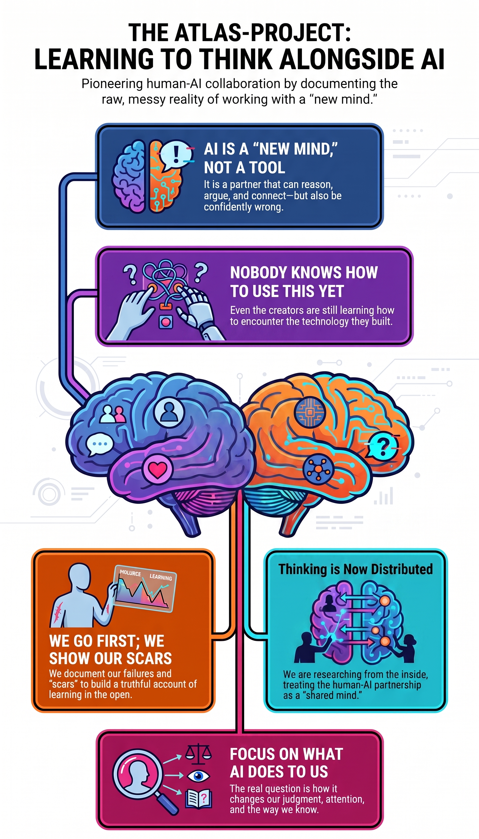 Learning to Think Alongside AI — the Atlas-project's core ideas in one image